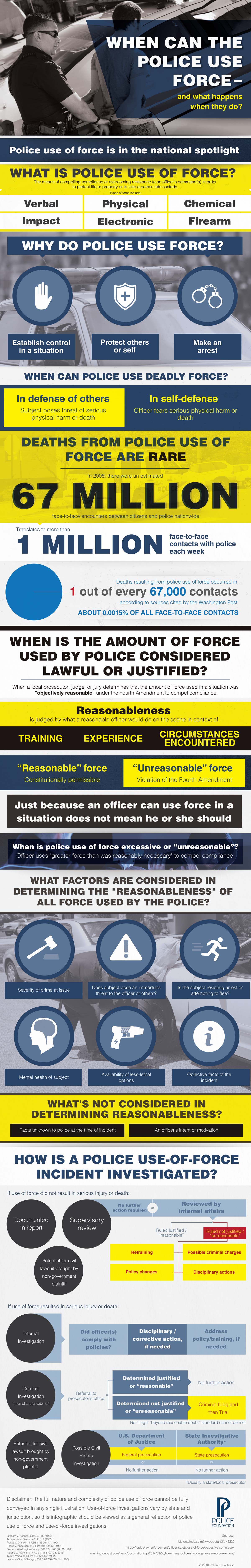 When Can The Police Use Force?