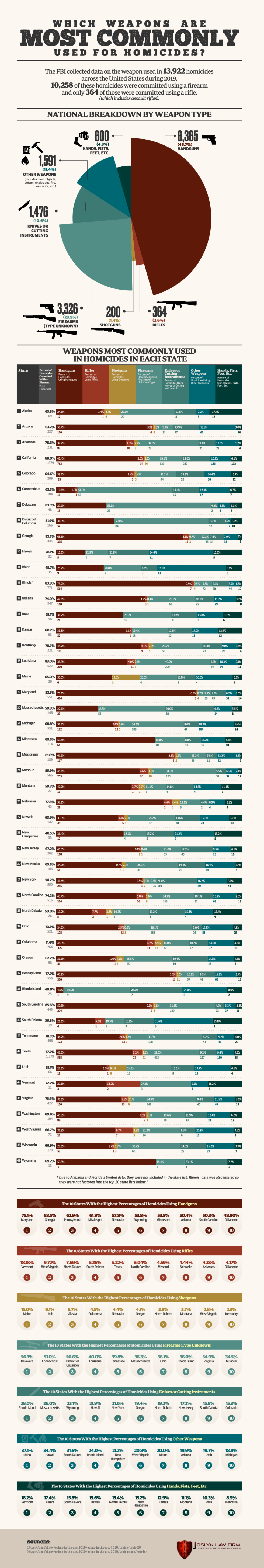 Which Weapons Are Most Commonly Used for Homicides?