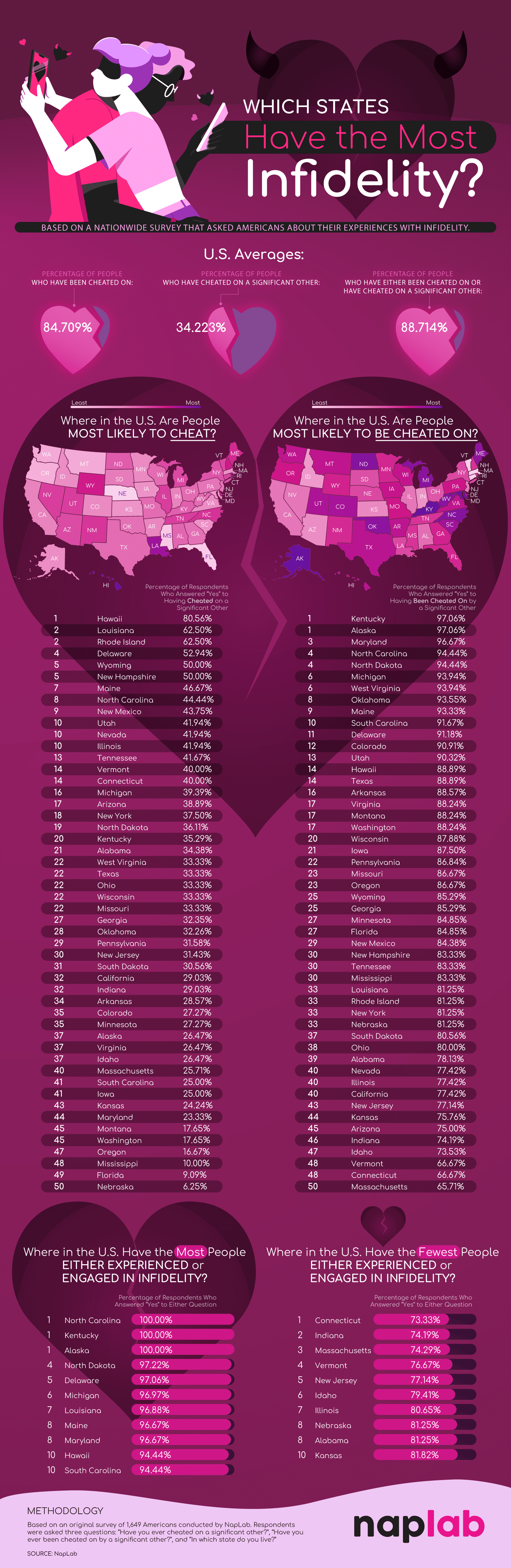 Which States Have the Most Infidelity?